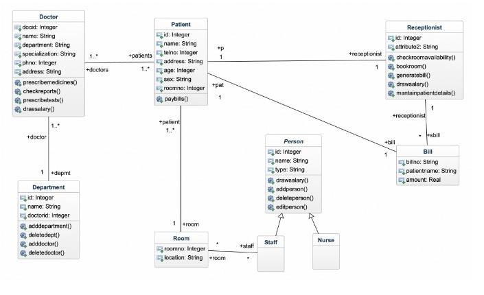 Solved How can I use this UML diagram to make a sql query | Chegg.com