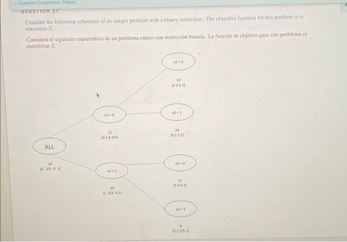 Question Completion Status QUESTION 21 Consider the following schematio of an integer problem with a binary restriction. The