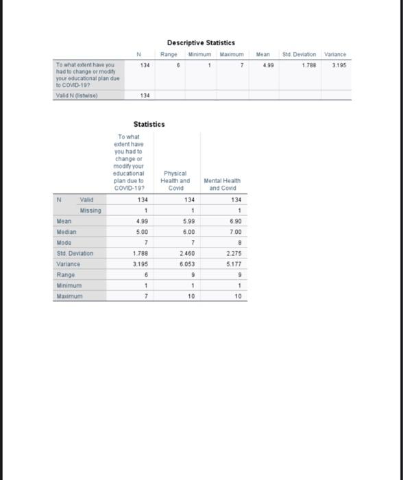 Solved N 134 Descriptive Statistics Range Minimum Maximum 1 | Chegg.com
