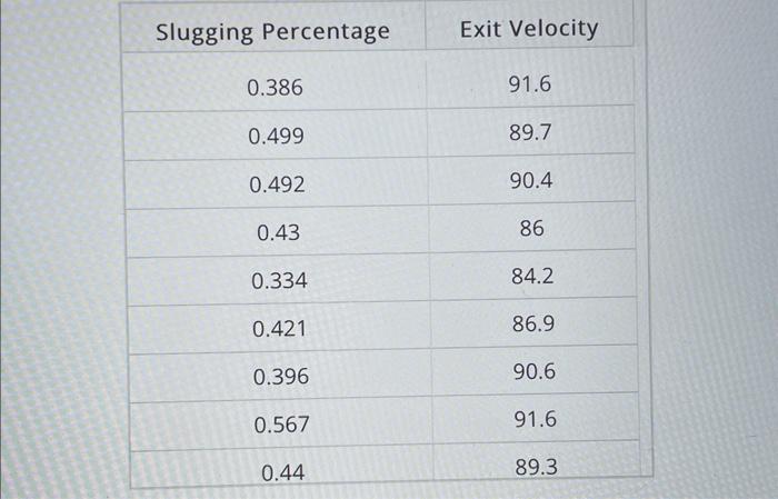 \begin{tabular}{|c|c|}
\hline Slugging Percentage & Exit Velocity \\
\hline \( 0.386 \) & \( 91.6 \) \\
\hline \( 0.499 \) & 