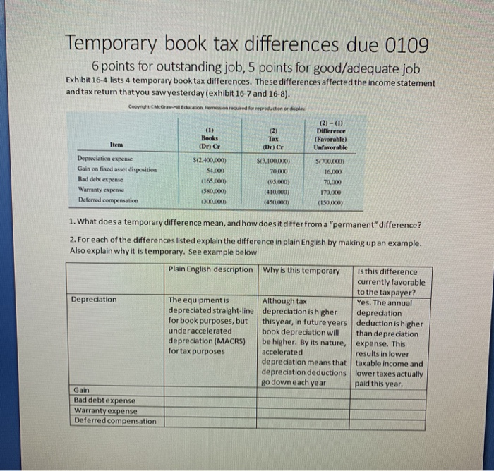 Solved Temporary book tax differences due 0109 6 points for