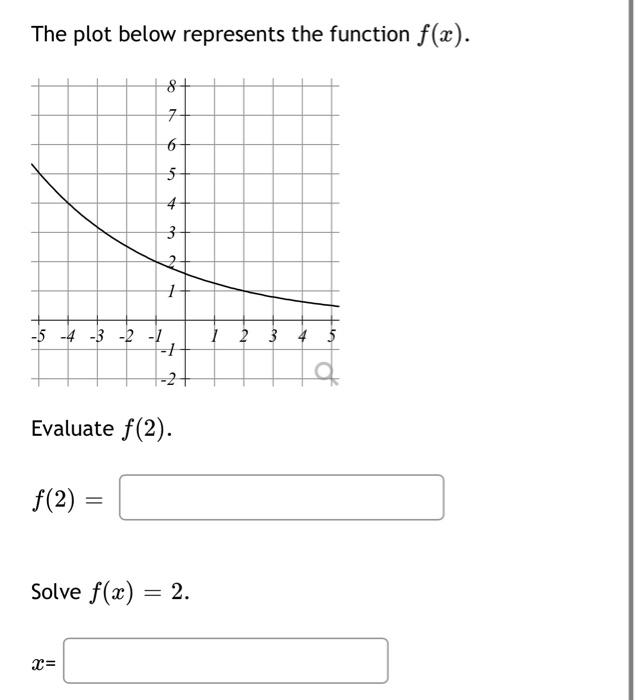 Solved The plot below represents the function f(x). Evaluate | Chegg.com