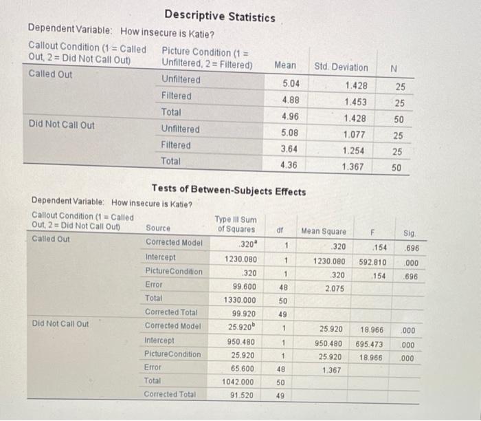 Solved Std. Deviation N Descriptive Statistics Dependent | Chegg.com