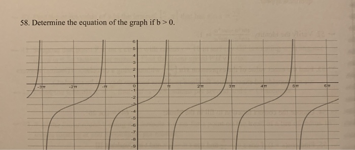 Solved 58. Determine The Equation Of The Graph If B>0. | Chegg.com