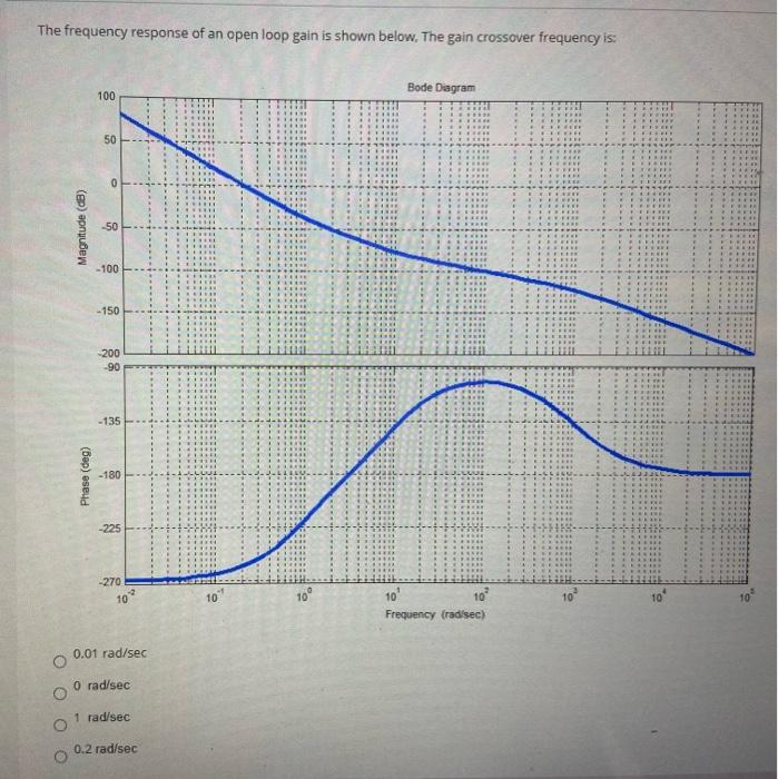 Solved The frequency response of an open loop gain is shown | Chegg.com