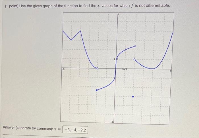 Solved (1 point) Use the given graph of the function to find | Chegg.com