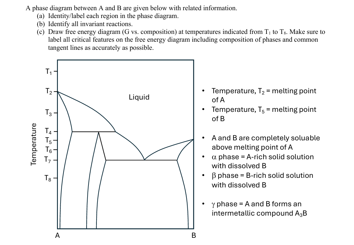 Solved A phase diagram between A and B ﻿are given below with | Chegg.com