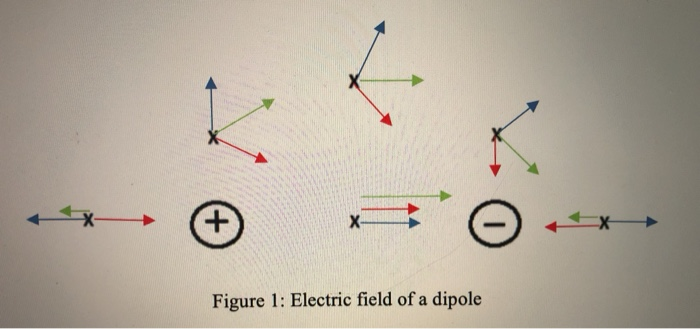 Solved + X Figure 1: Electric field of a dipole Question: | Chegg.com