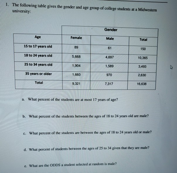 Solved 1. The following table gives the gender and age group | Chegg.com