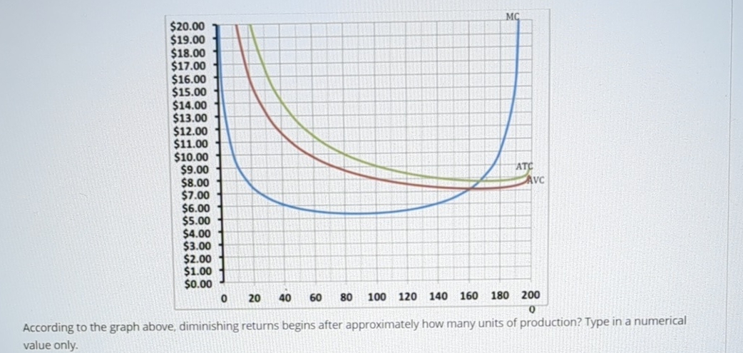 Solved According to the graph above, diminishing returns | Chegg.com