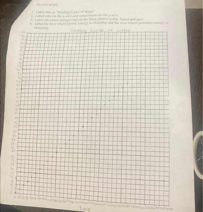 Solved DATA TABLE On sour graph. 1. Label title as 