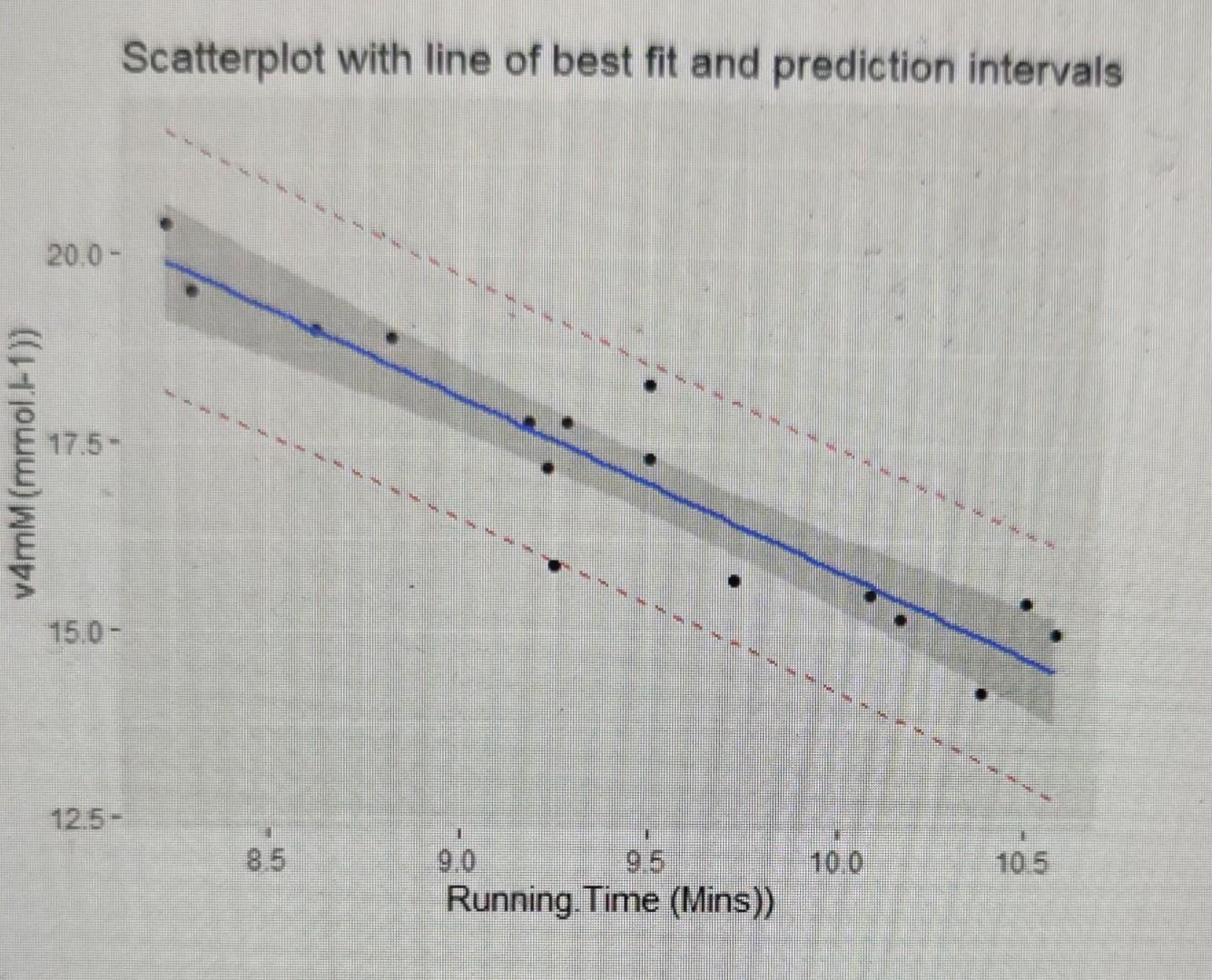 Solved Scatterplot with line of best fit and prediction | Chegg.com
