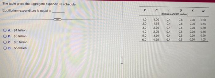 Solved The table gives the aggregate expenditure schedule. | Chegg.com