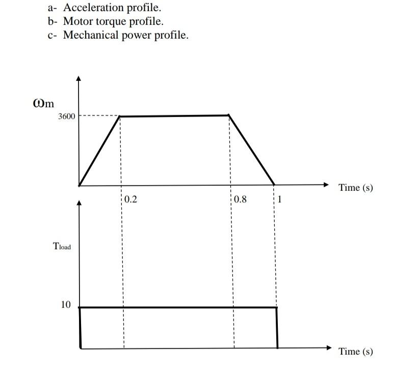 Solved Given the following profile of mechanical speedωm in | Chegg.com