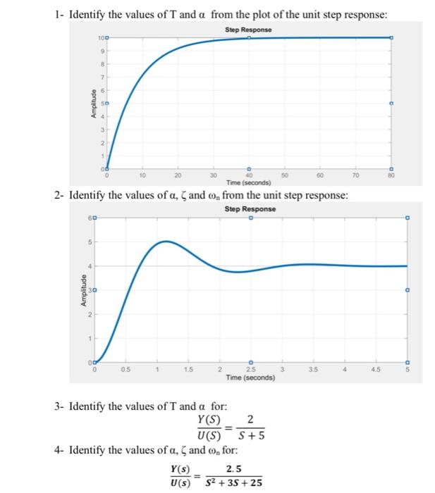 Solved 1- Identify the values of T and a from the plot of | Chegg.com