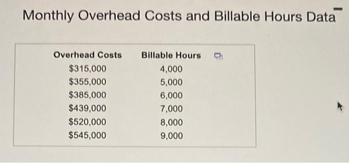 Solved Monthly Overhead Costs and Billable Hours Dataa. | Chegg.com