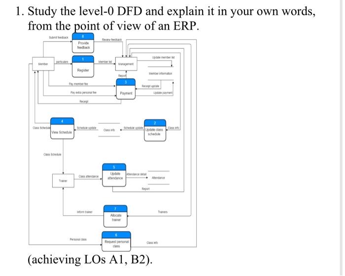 Solved 1. Study the level-O DFD and explain it in your own | Chegg.com