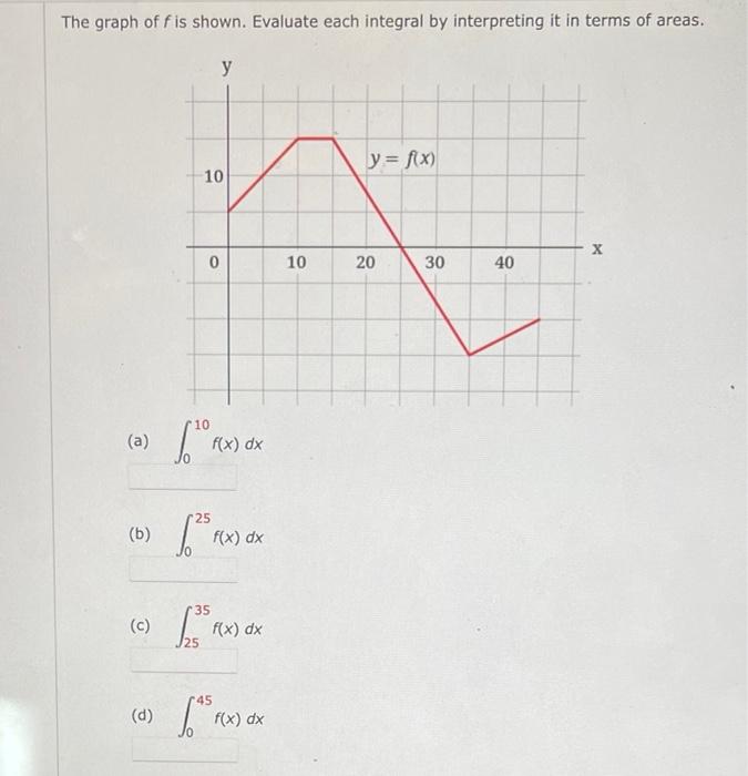 Solved The graph of f is shown. Evaluate each integral by | Chegg.com
