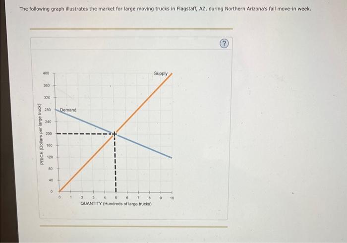 The following graph illustrates the market for large moving trucks in Flagstaff, AZ, during Northern Arizonas fall move-in w