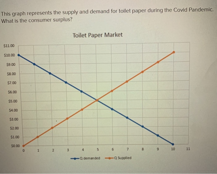 Solved This graph represents the supply and demand for