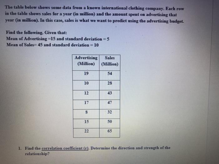 Solved The table below shows some data from a known | Chegg.com