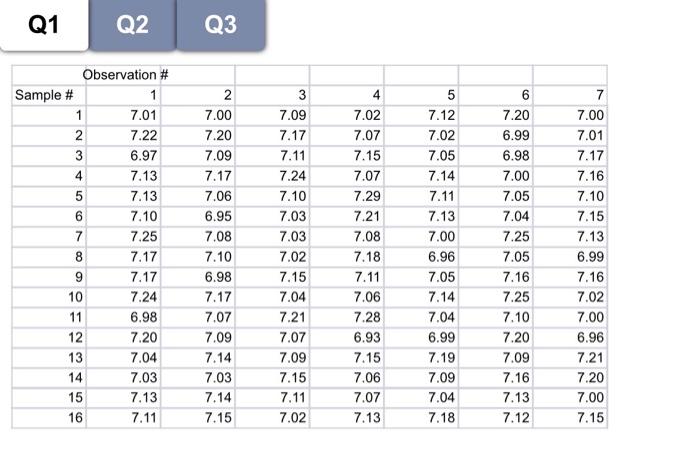 Solved Q1 Sample # Q2 Observation # 1 7.01 7.22 6.97 7.13 | Chegg.com