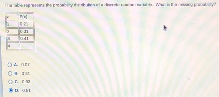 Solved The table represents the probability distribution of | Chegg.com