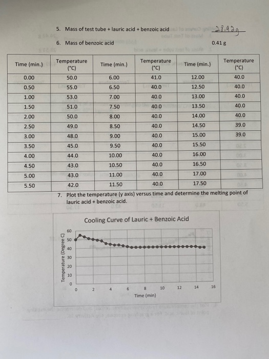 Solved A. Cooling Curves of Lauric Acid 1. Mass of Test Tube Chegg