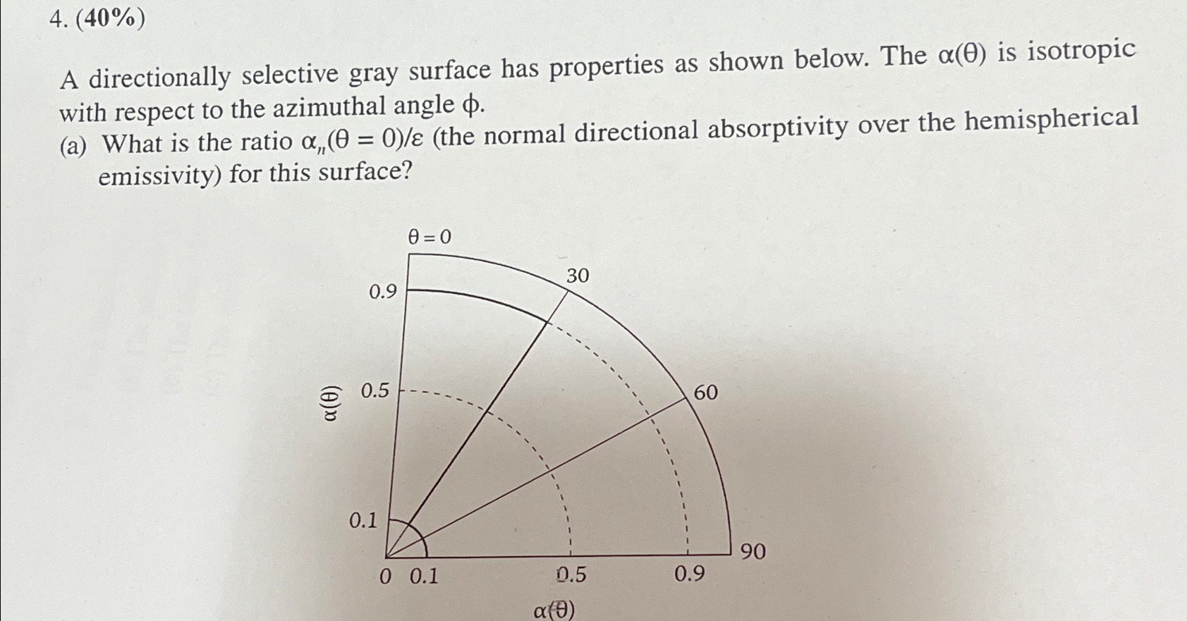 Solved (40%)A directionally selective gray surface has | Chegg.com