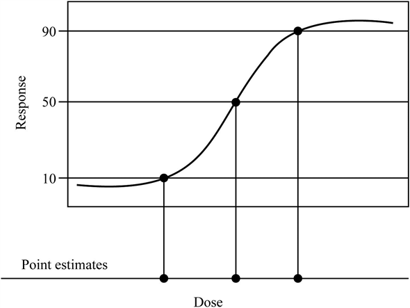 how to describe a dose response curve
