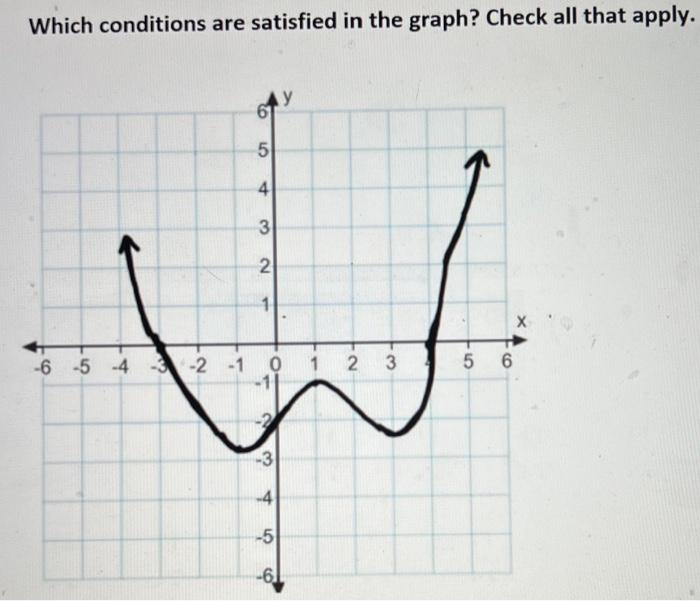 Solved Which conditions are satisfied in the graph? Check | Chegg.com