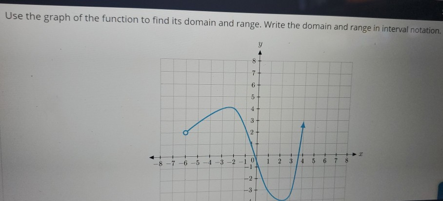 Solved Use the graph of the function to find its domain and | Chegg.com