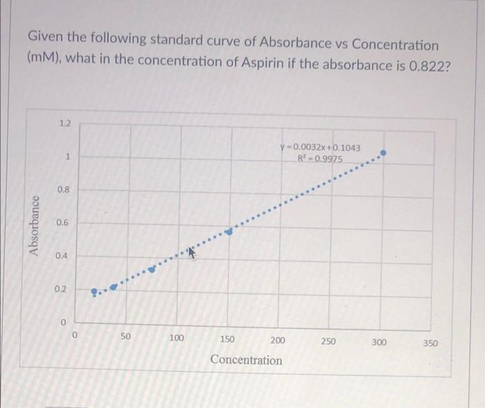 Solved Given the following standard curve of Absorbance vs | Chegg.com