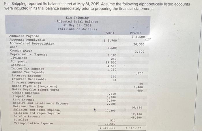 Solved Kim Shipping reported its balance sheet at May 31, | Chegg.com