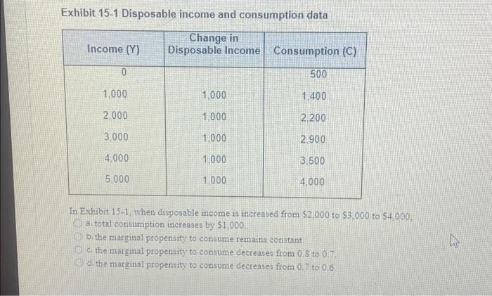 Solved Exhibit 15-1 Disposable income and consumption data | Chegg.com