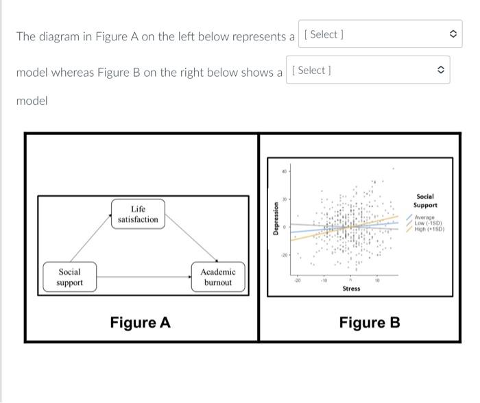 The diagram in Figure A on the left below represents | Chegg.com