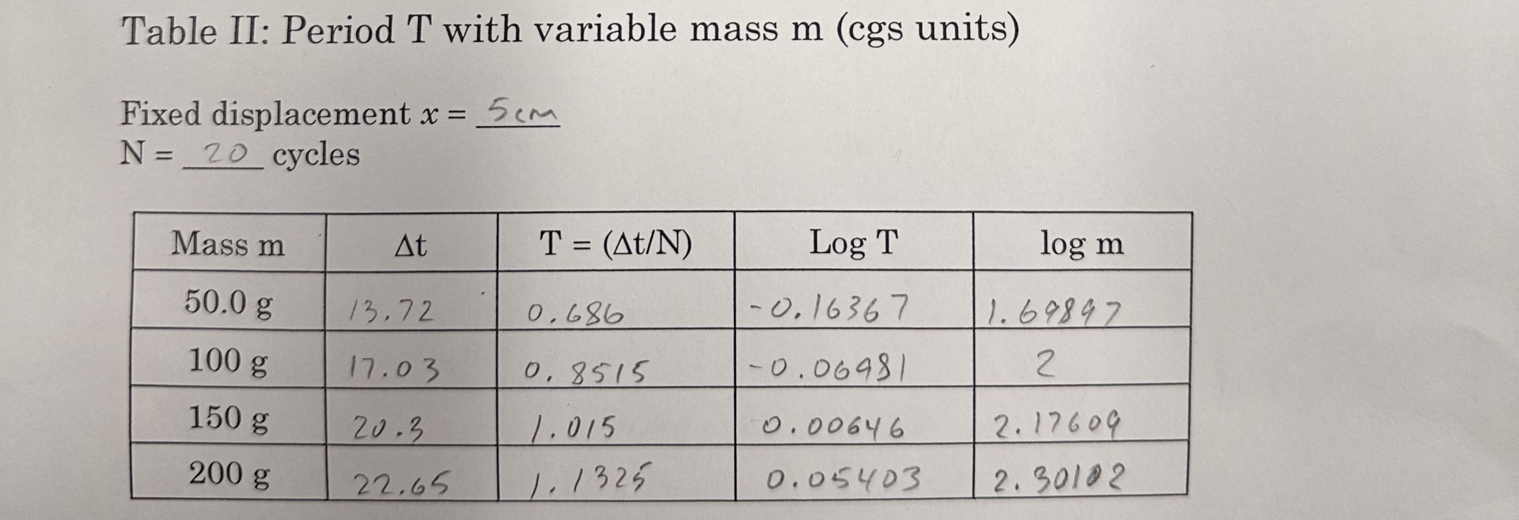 Solved Does T depend on system mass? Plot T vs. ﻿m and log | Chegg.com