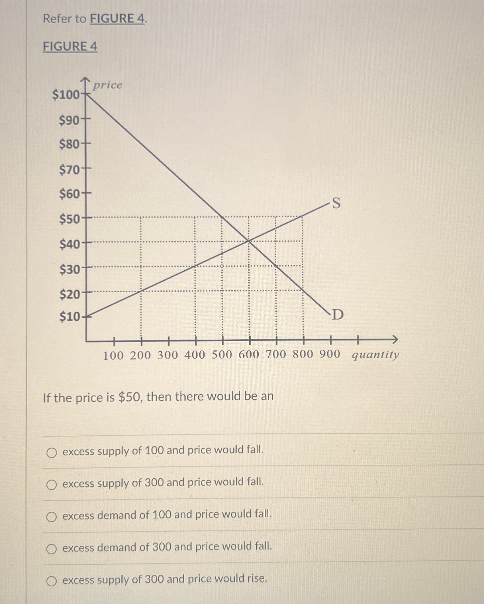 Solved Refer to FIGURE 4.FIGURE 4If the price is $50, ﻿then | Chegg.com