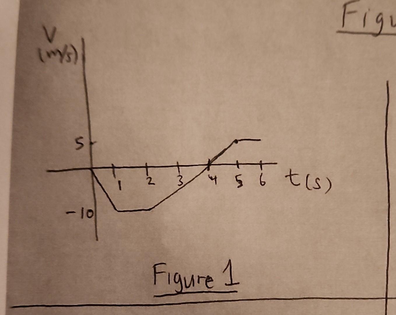 Solved b) The velocity vs. time curve of a car traveling in