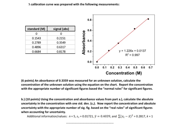 Solved A calibration curve was prepared with the following | Chegg.com