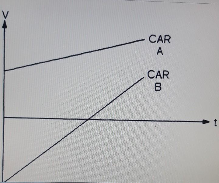 Solved CAR A CAR B. The graph plots the velocity of two | Chegg.com