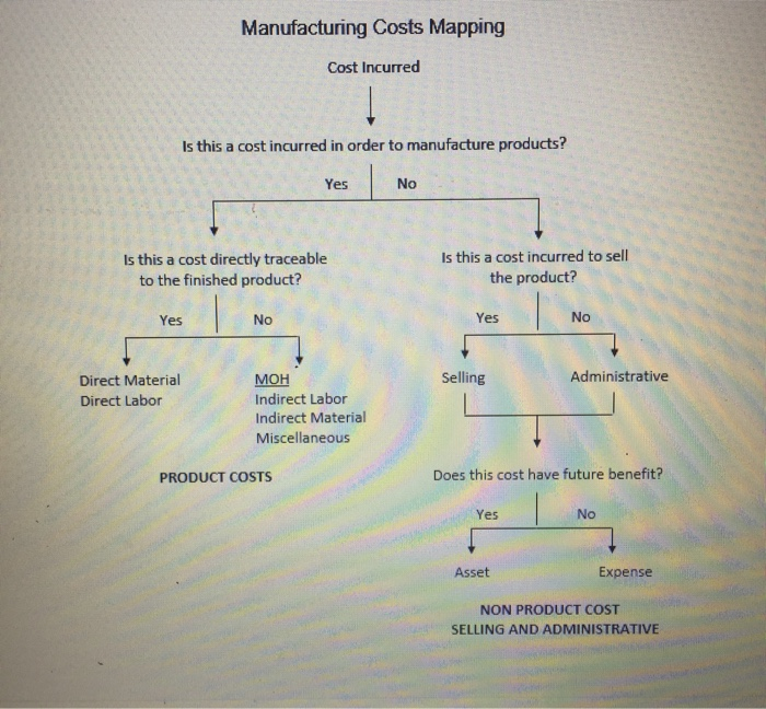 Mapping Cost Meaning