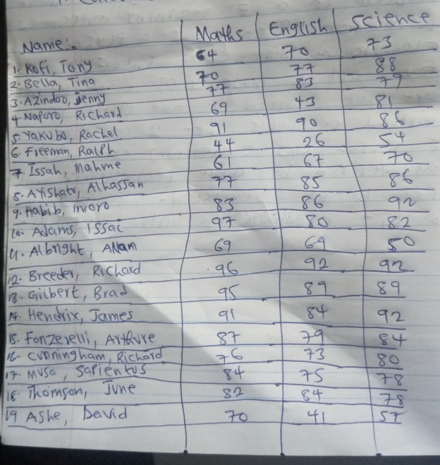 Solved I. Calculate The Total Mark And Average Of Each 