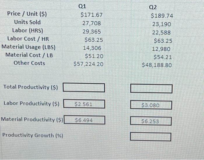 Solved Price / Unit () Units Sold Labor (HRS) Labor Cost/HR