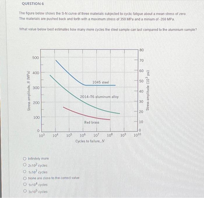Solved The figure below shows the S-N curve of three | Chegg.com