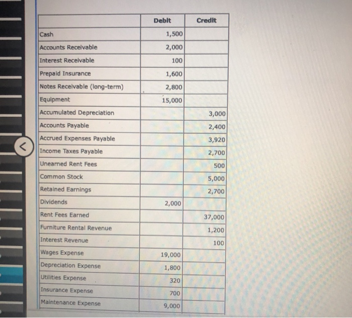 Solved Debit Credit Cash 1,500 2,000 Accounts Receivable 100