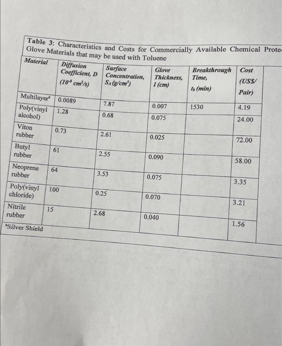 Table 3: Characteristics and Costs for Commercially Available Chemical Prote Glove Materials that mav ha ..nas.....