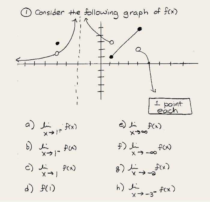 Solved Consider the following graph of f(x) 1 point each a) | Chegg.com