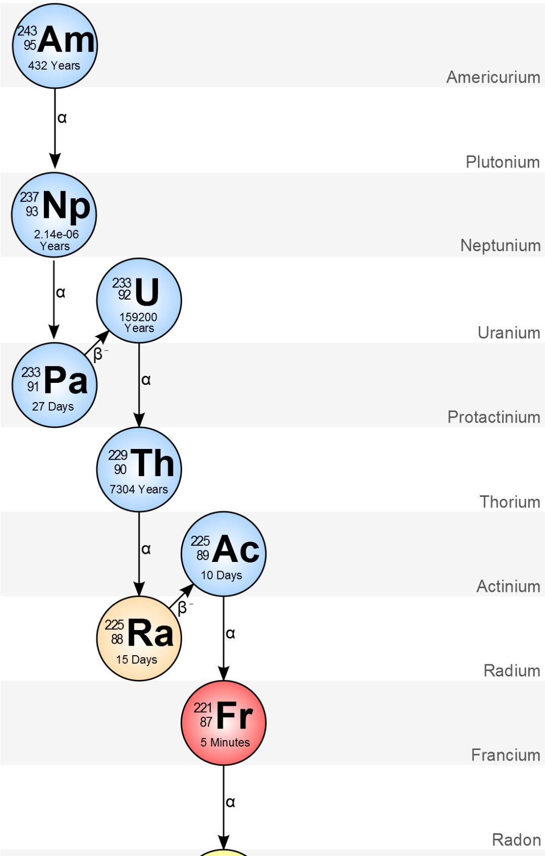 Solved find the total energy from both alpha decays and beta | Chegg.com