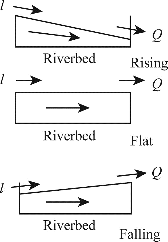 Chapter 4 Solutions | Hydrology And Floodplain Analysis ...